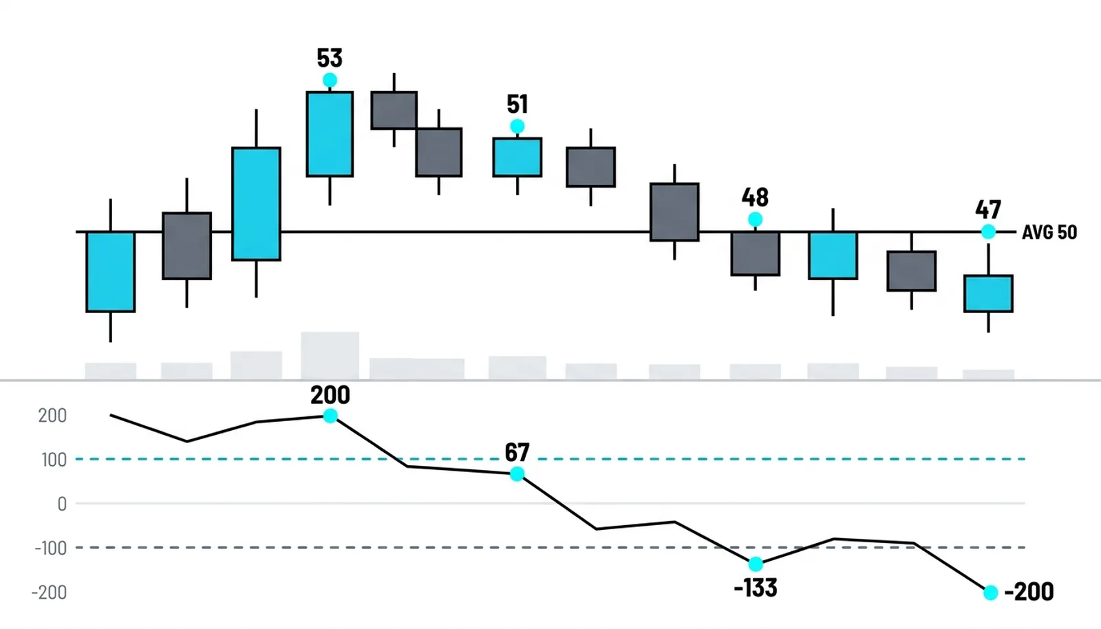 Typical prices 53, 51, 48 and 47 against average 50 reading 200, 67, -133 and -200