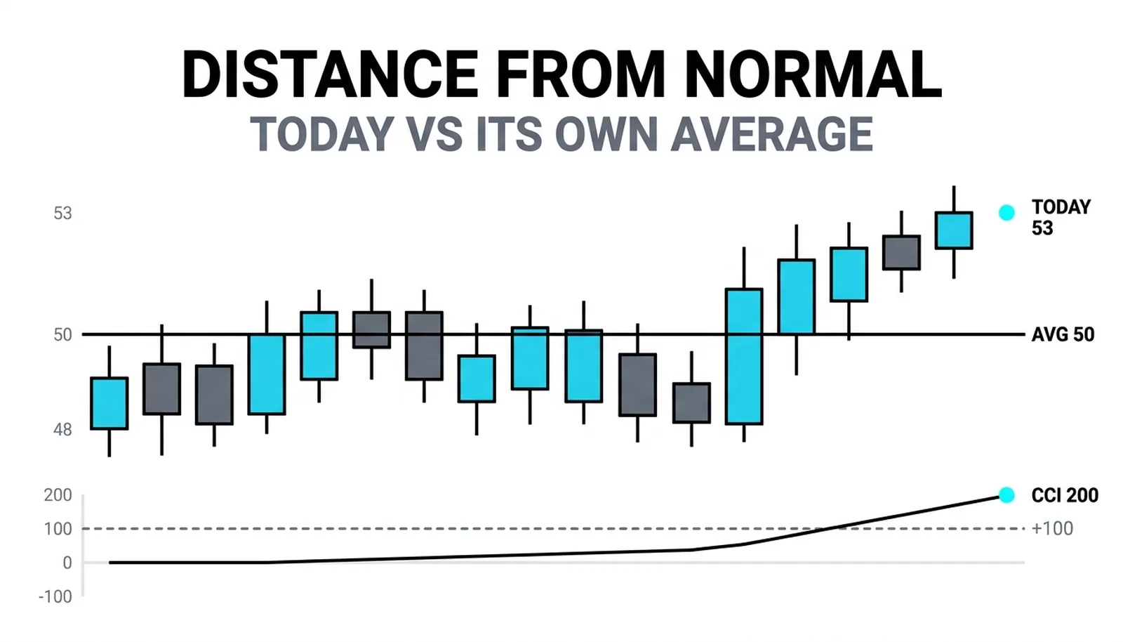 Sideways market at 50 with a surge to 53 and the CCI strip spiking through +100 to 200