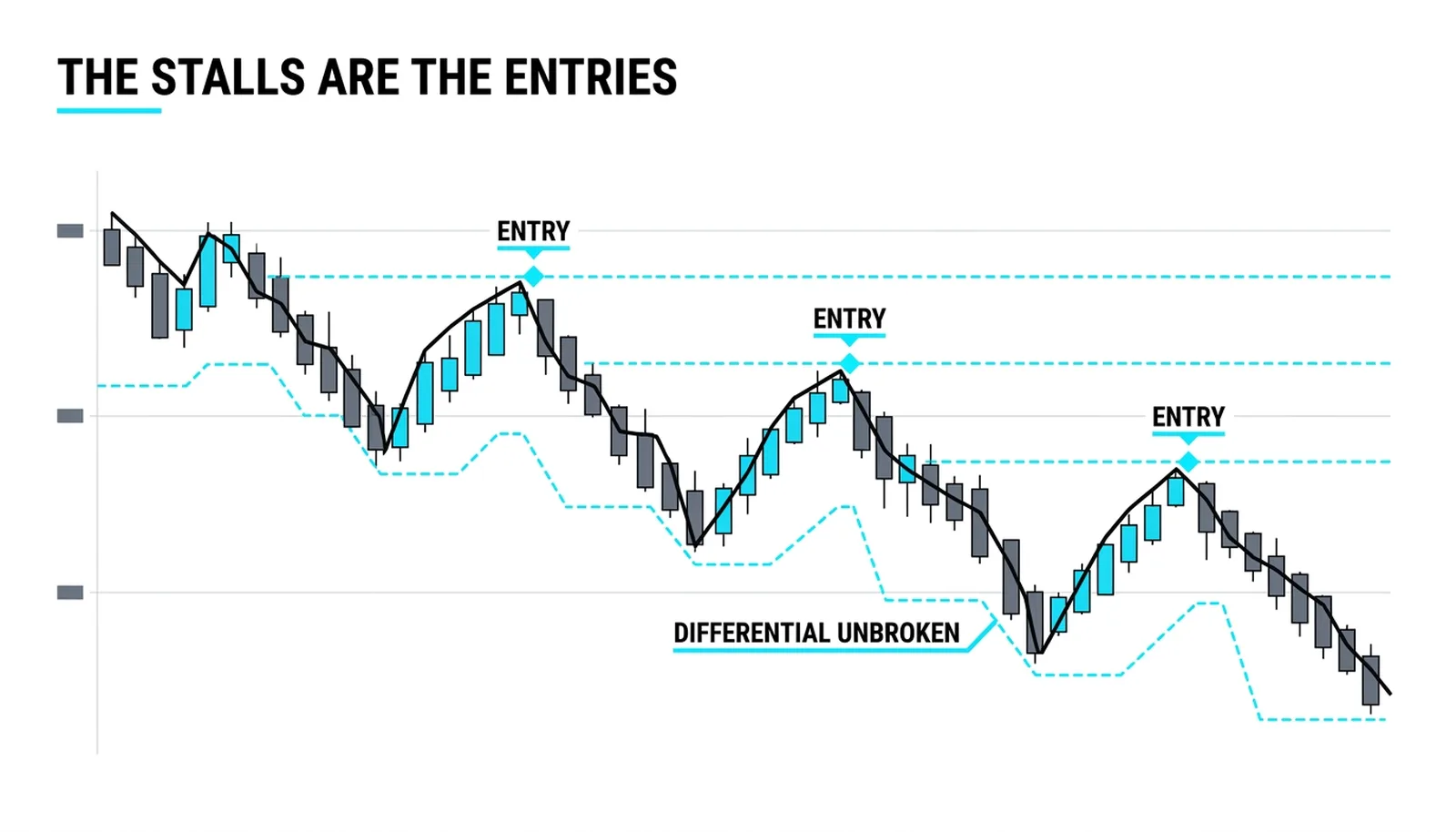 Pullbacks as entries: three stalling rallies inside a trend whose differential never broke