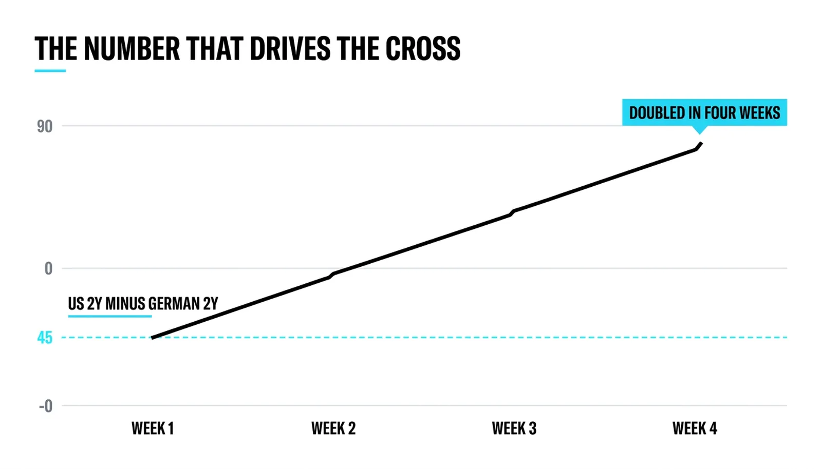 The two-year differential doubling from 45 to 90 basis points in four weeks