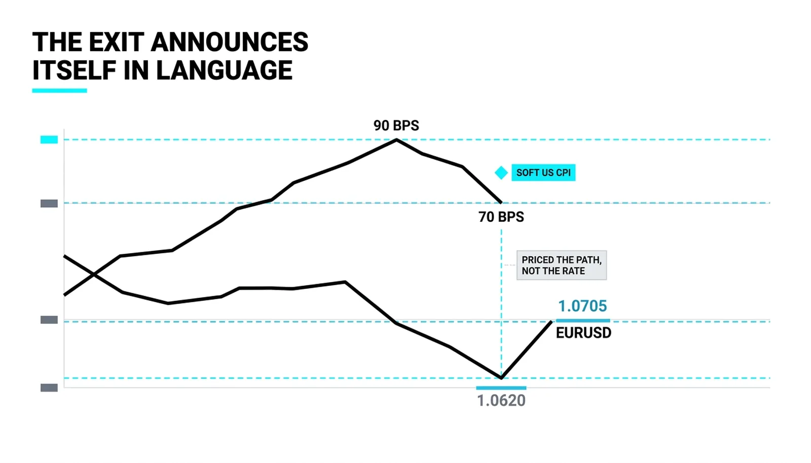 The end: a soft US CPI compresses the differential to 70 and the cross bounces to 1.0705