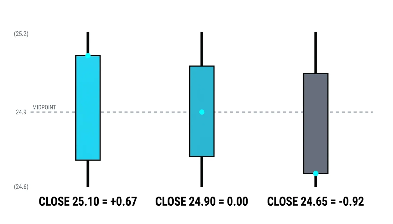 Three identical bars closing at 25.10, 24.90 and 24.65, scoring +0.67, zero and -0.92