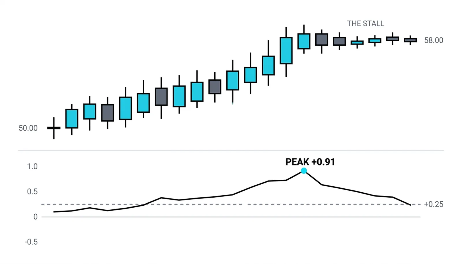 The CMF spike to +0.91 and the flat candle stretch that followed it
