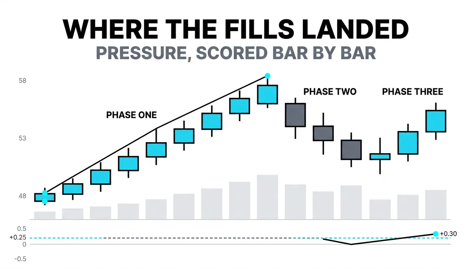 A rally on tall volume with the CMF strip beneath crossing above the +0.25 line to 0.30