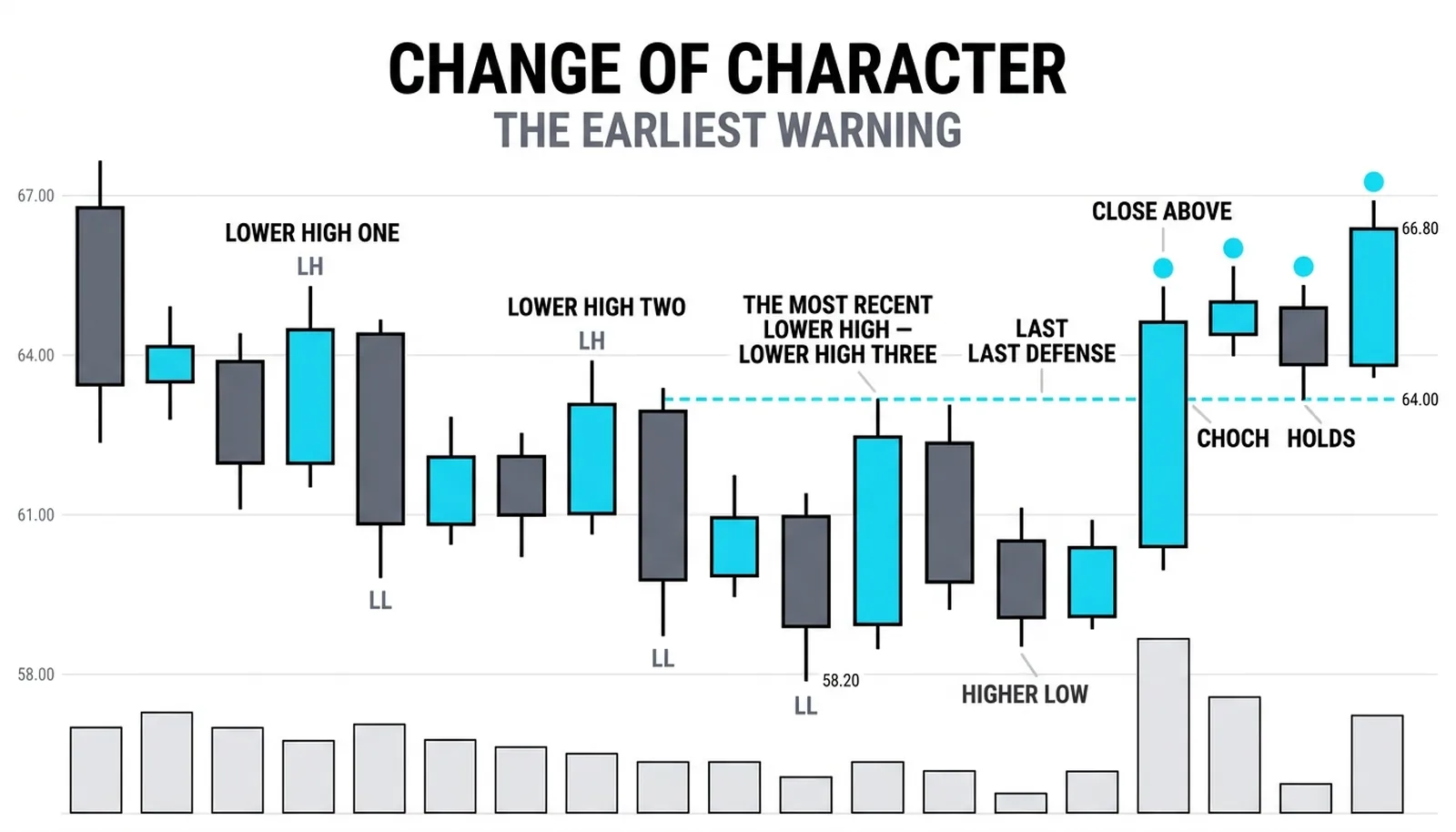 Change of character: the earliest warning — in a falling sequence of lower highs and lower lows the most recent lower high is drawn as a defense line and the latest candle closes above it