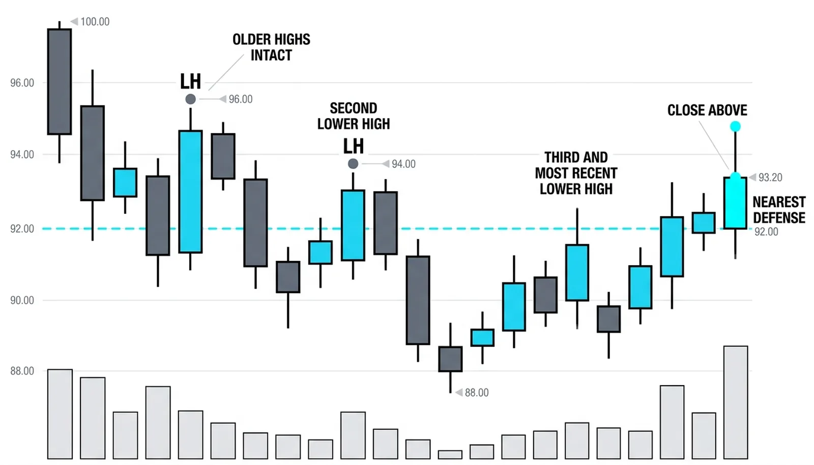 A downtrend of lower highs at 82.00 and 79.50 and lower lows to 73.50, then a close at 79.90 above the most recent lower high