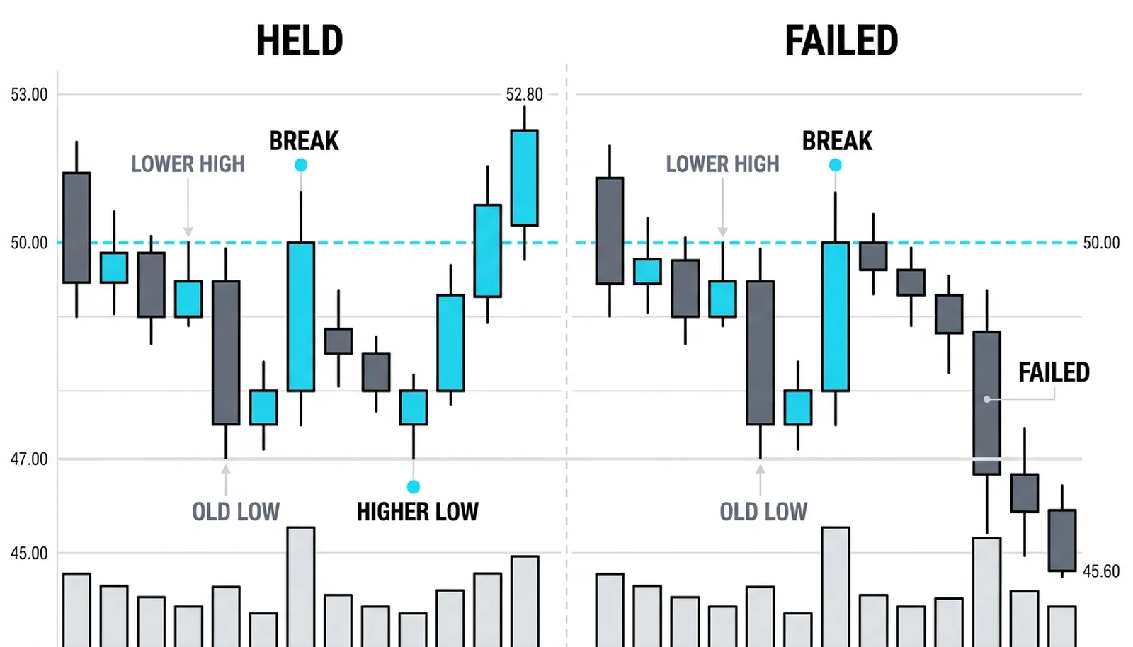 Two paths after the same warning close at 79.90: one pulls back to 78.10 and turns up, the other rolls over and takes out the old low
