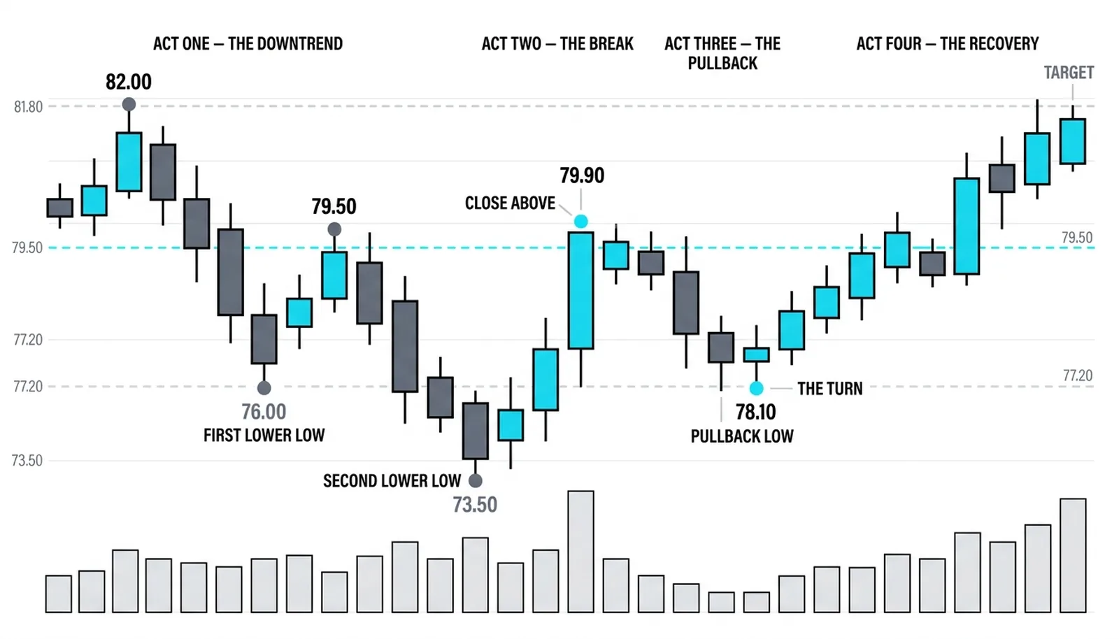 A downtrend into 73.50, the character-change close at 79.90, the pullback that holds 78.10, with entry 78.40, stop 77.20 and target 81.80 marked