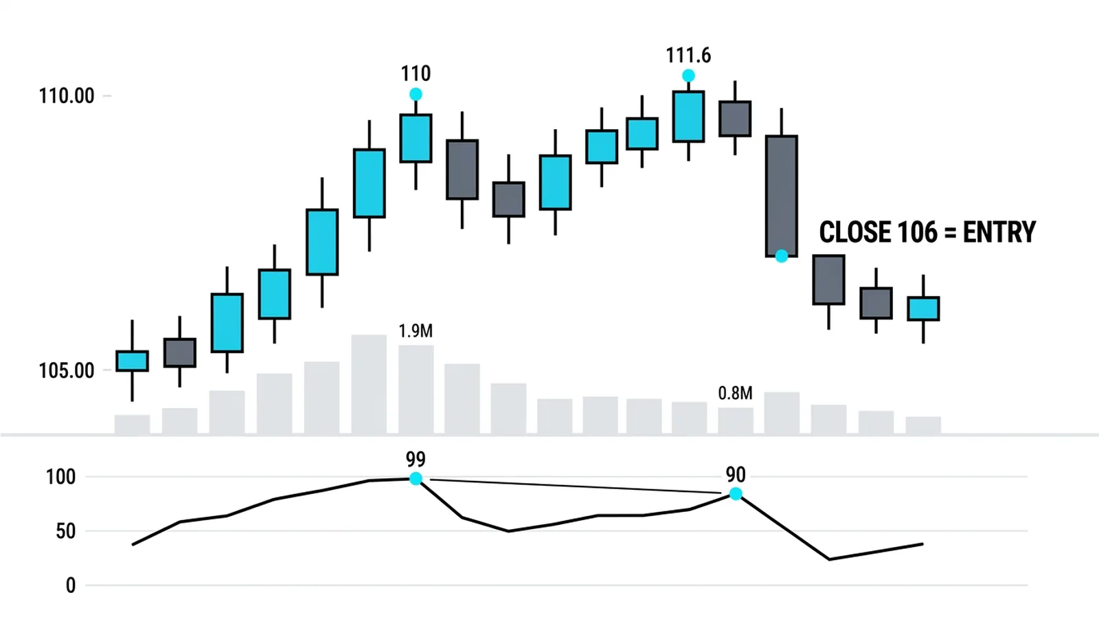The 111.6 marginal high on 0.8M shares against RSI 90, the close at 106 turning warning into entry