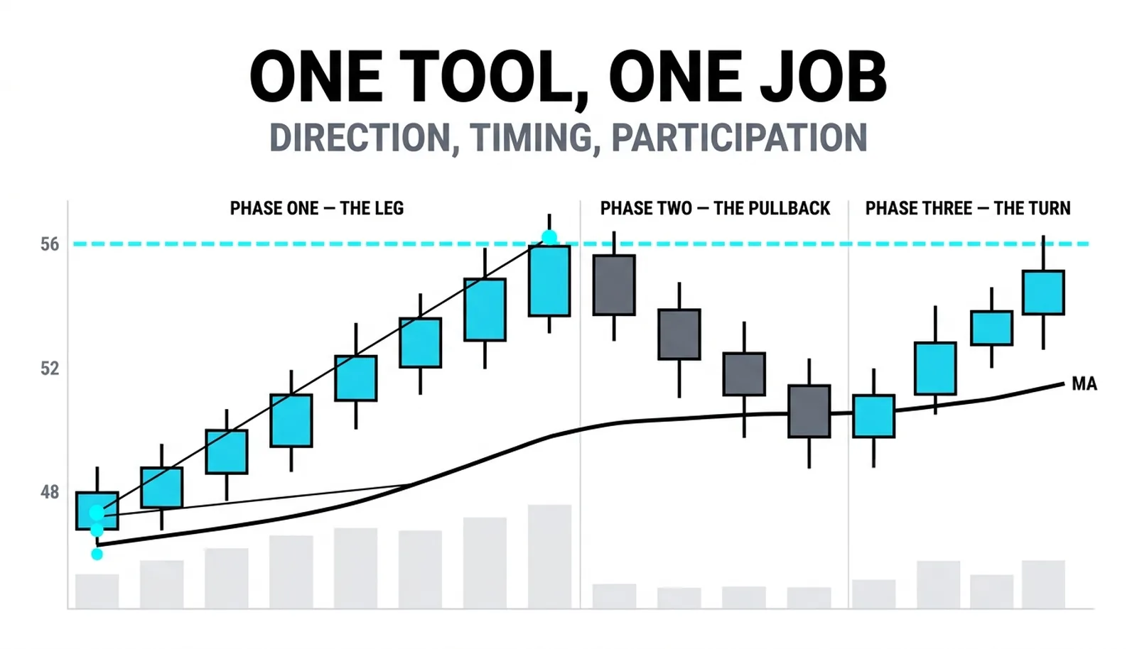 One rising moving average under the rally with volume swelling under the real legs
