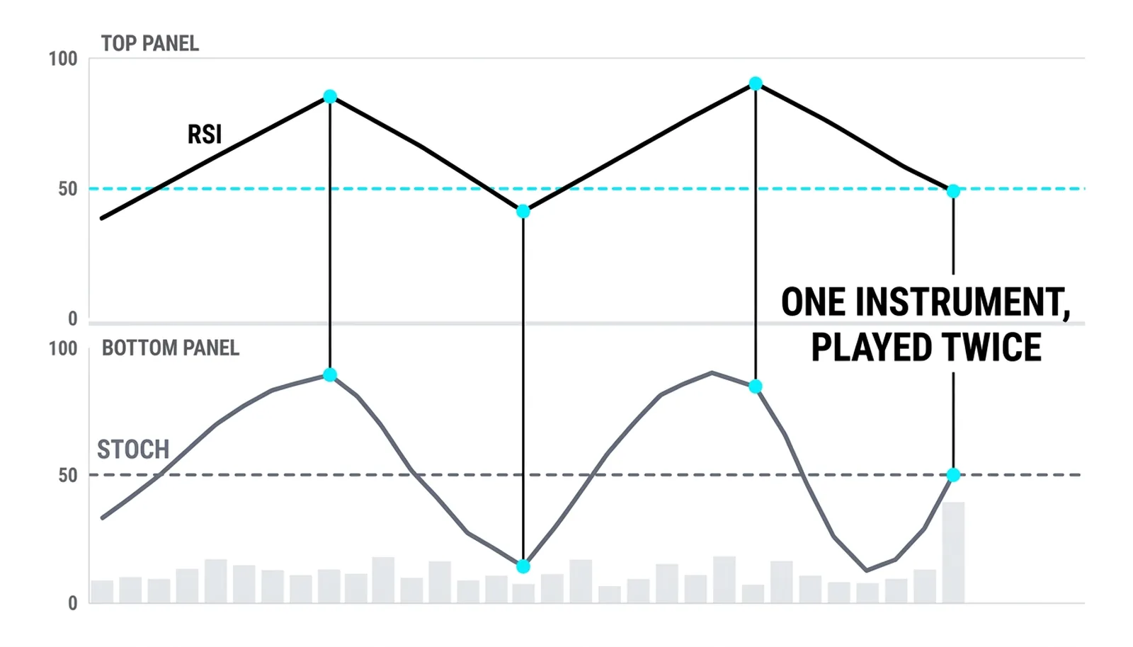 Two oscillators tracing near-identical paths, tied at every shared turn: one instrument played twice