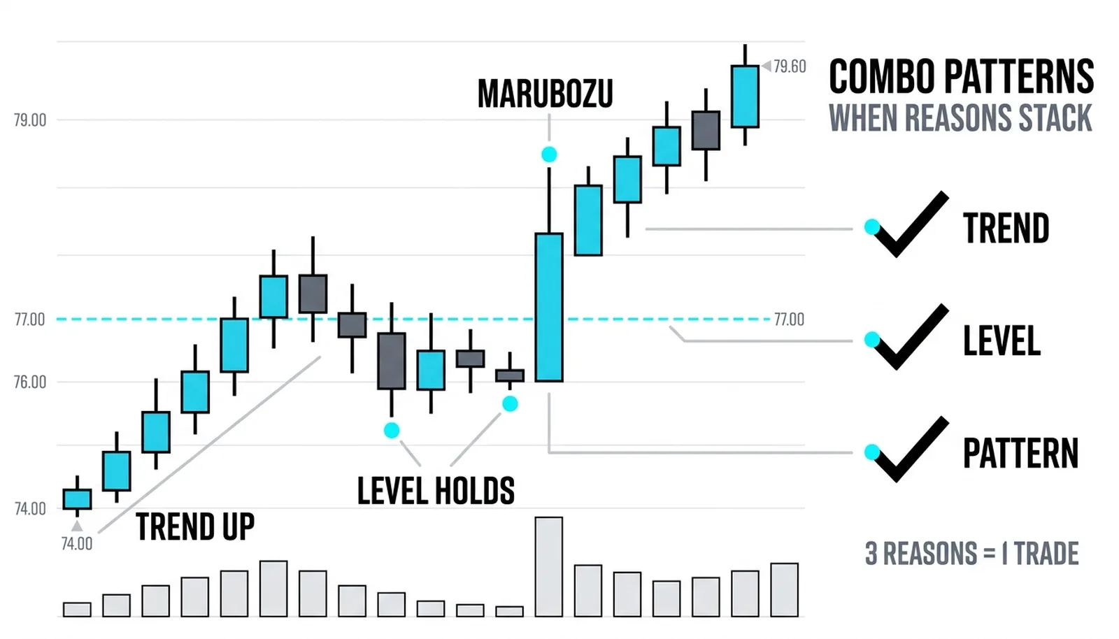 A candlestick setup at a marked level with three stacked check marks beside it, teaching that independent reasons compound into one trade.