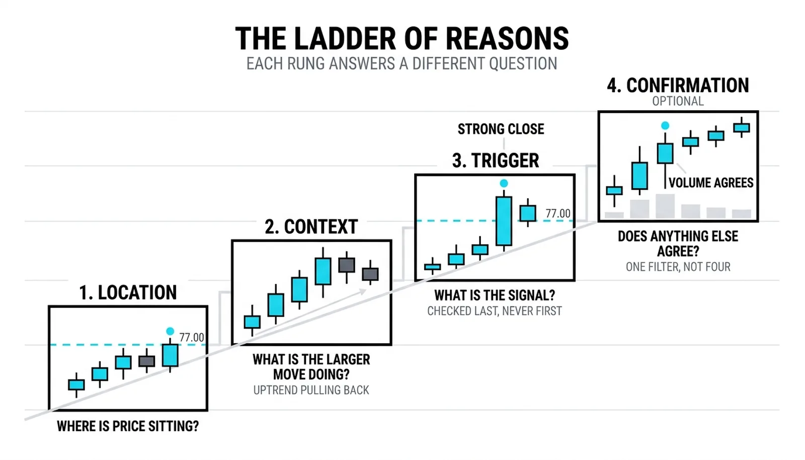 A four-step ladder graphic: location, context, trigger, and confirmation, each with the question it answers