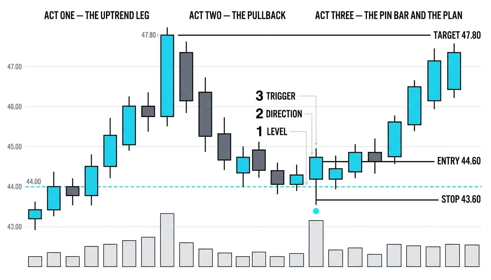 An uptrend pulling back to the 44.00 shelf, a bullish pin bar at the level, and the entry, stop, and target lines drawn