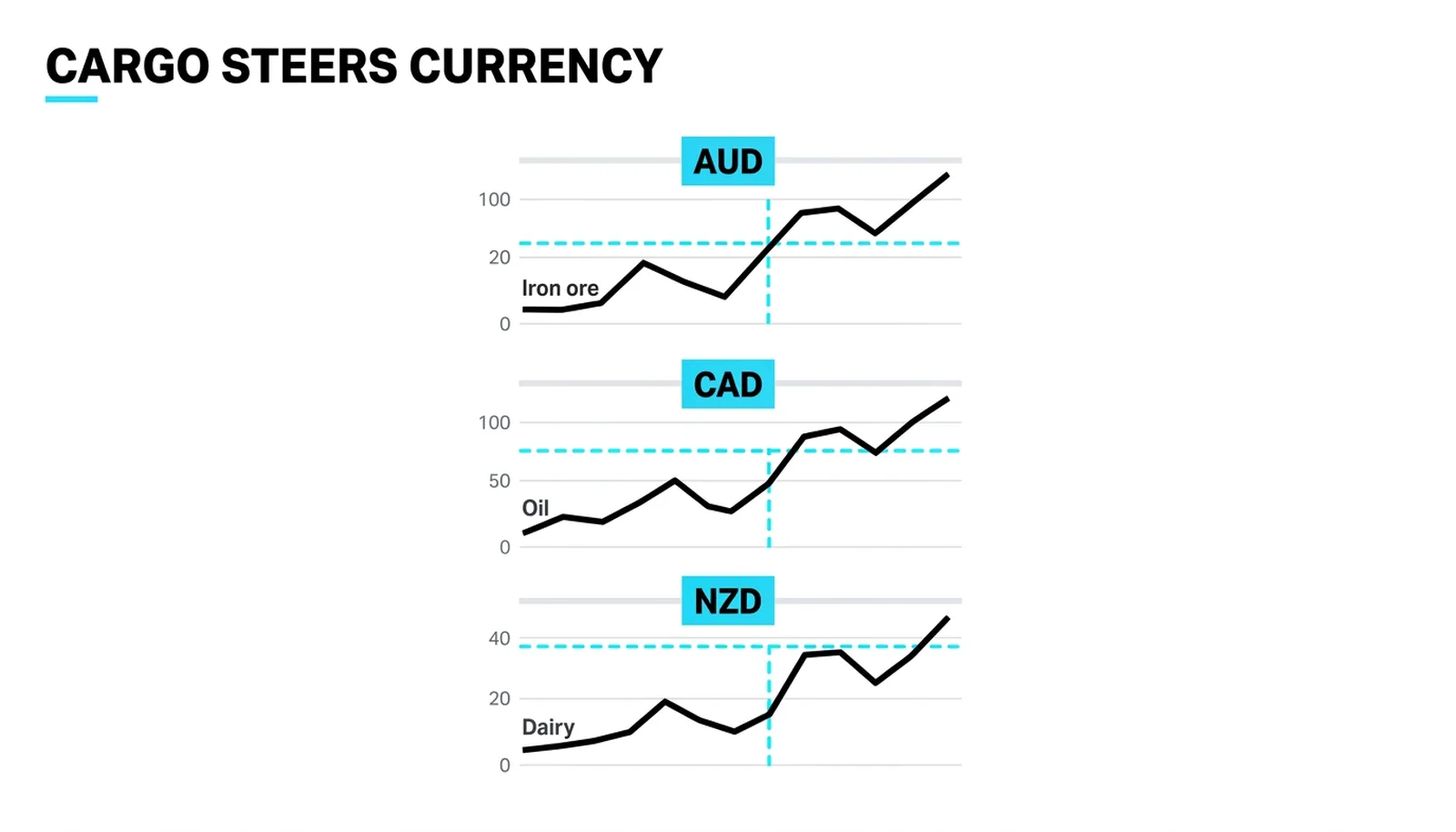Three panels: the AUD with iron ore, the CAD with oil, the NZD with dairy, each pair turning together