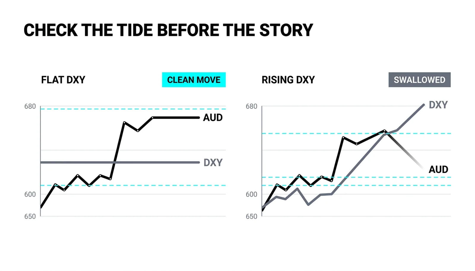 The dollar filter: the same local story clean in a flat dollar week, swallowed in a rising one