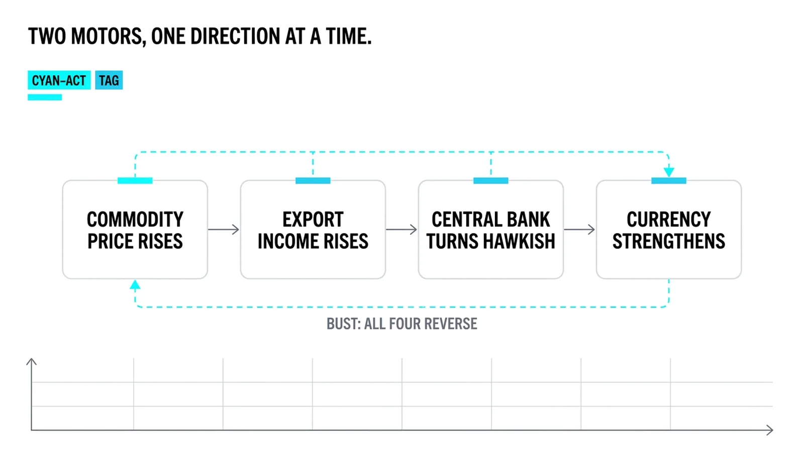 The terms-of-trade chain: commodity price, export income, policy, currency, and the bust reversal