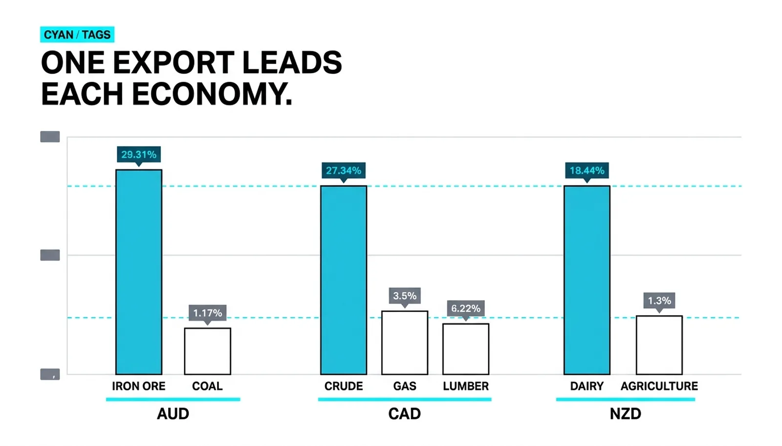 One export leads each economy: iron ore for the AUD, crude for the CAD, dairy for the NZD