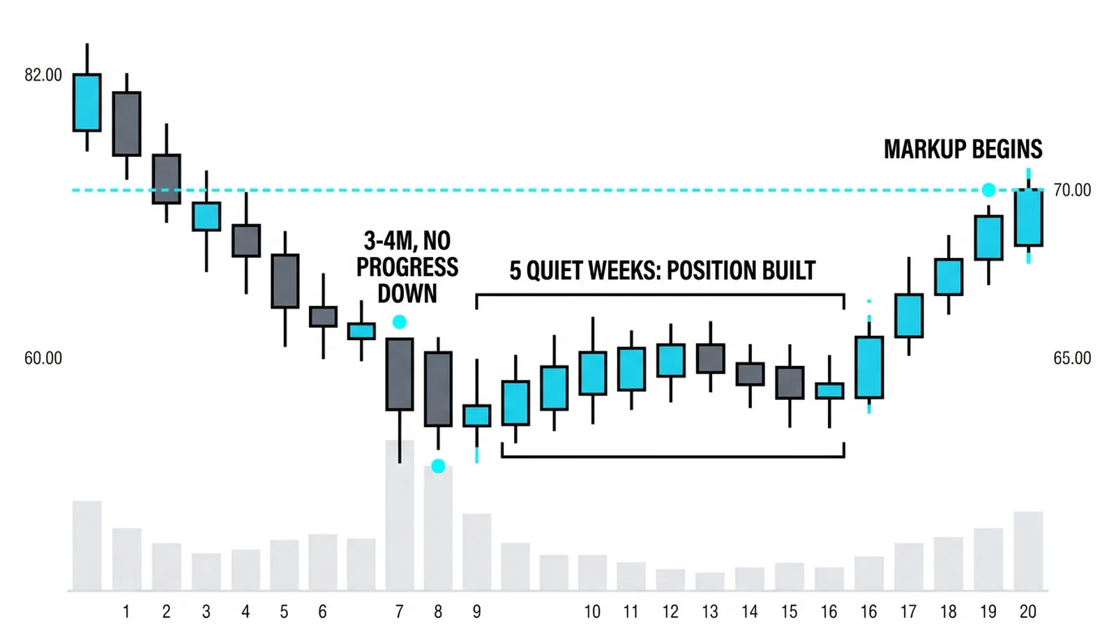 The fall, the 3-4M absorption with no progress down, five quiet weeks, then markup