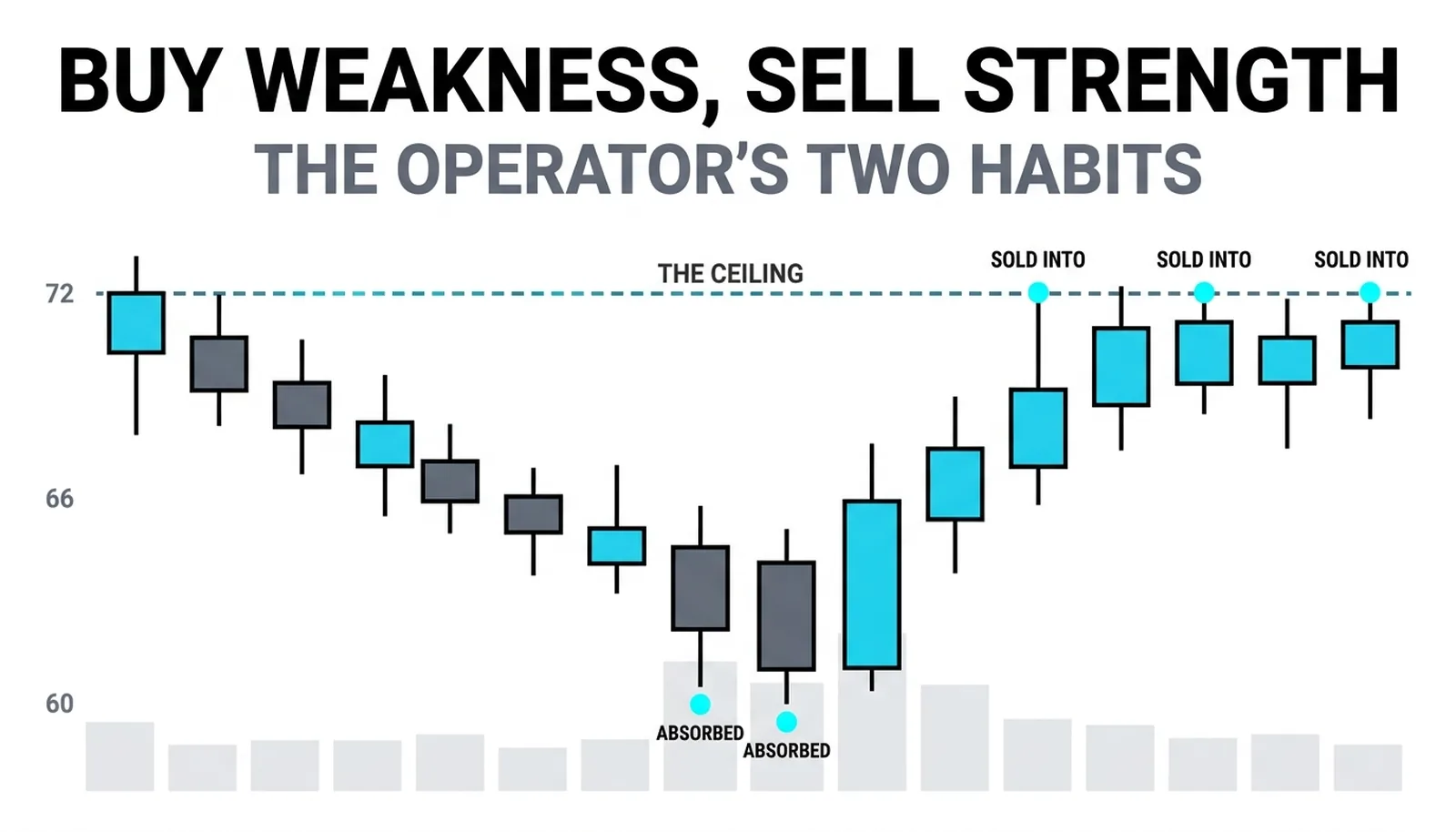 Absorption dots at the low and stall dots under the ceiling: the operator's two habits