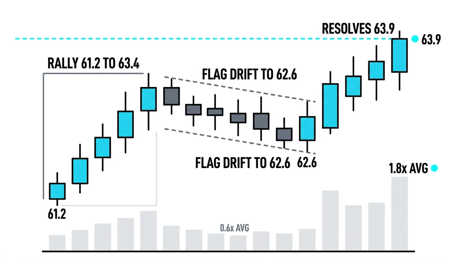 The flag at 63.40: a rally on expanding volume, a drift to 62.60 on 0.6 times average, and a resolution close at 63.90 on 1.8 times average