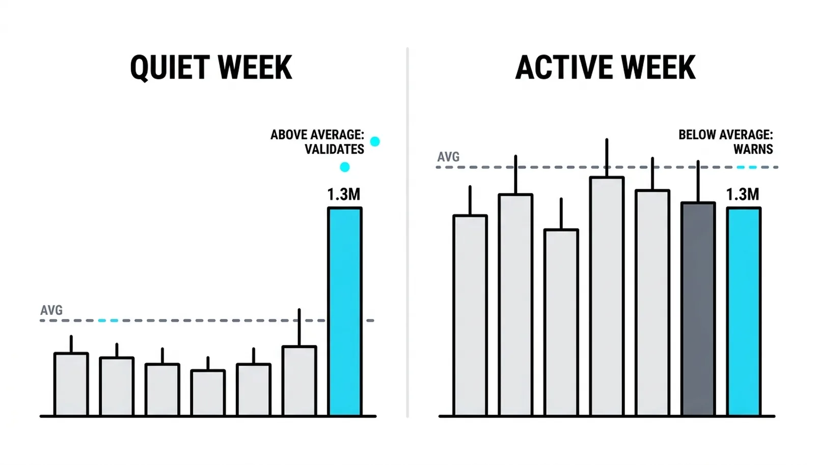 Two weeks compared: 1.3 million shares sits above a quiet week's average and validates, while the identical print sits below an active week's average and warns