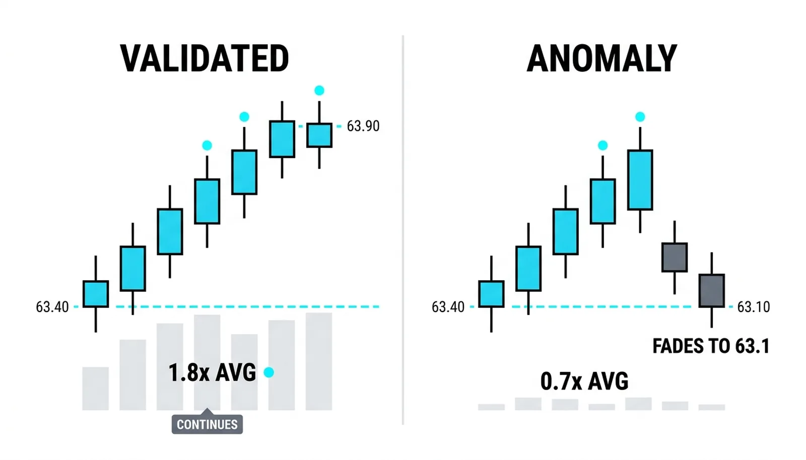The same breakout compared: with 1.8 times average volume the continuation validates, and at 0.7 times average the identical candle is an anomaly that fades