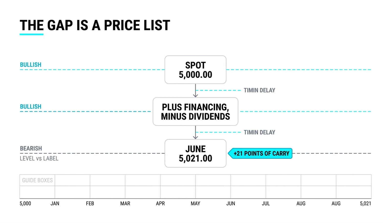 The carry decomposition from spot 5,000.00 to the June future at 5,021.00