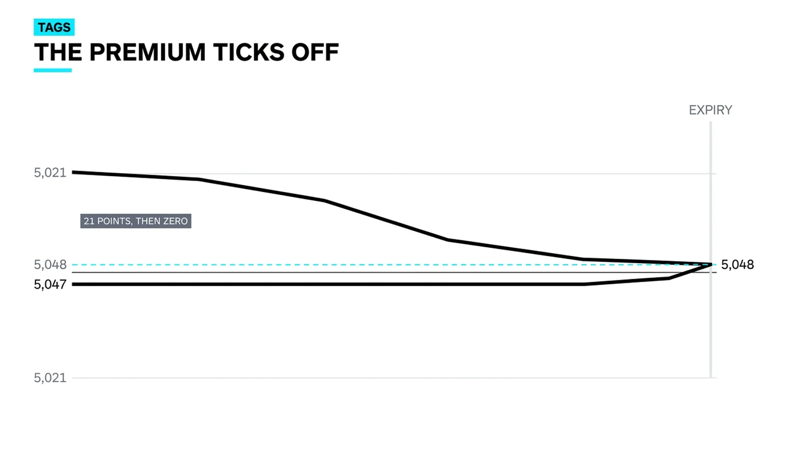 The June future's 21-point premium converging on spot at 5,048 into expiry