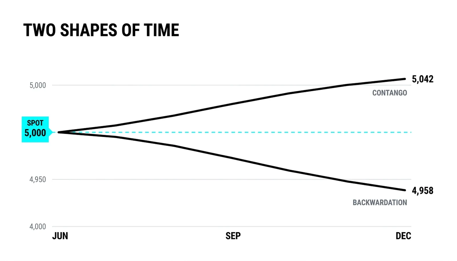 Two futures curves from one spot price of 5,000: contango rising to 5,042, backwardation falling to 4,958