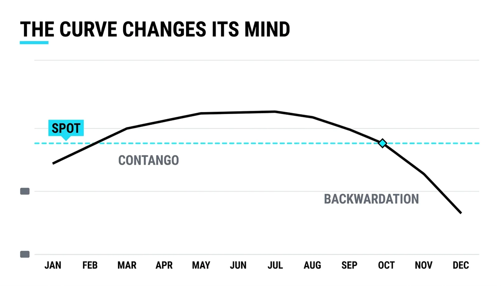 One curve sliding from contango through flat into backwardation across a year