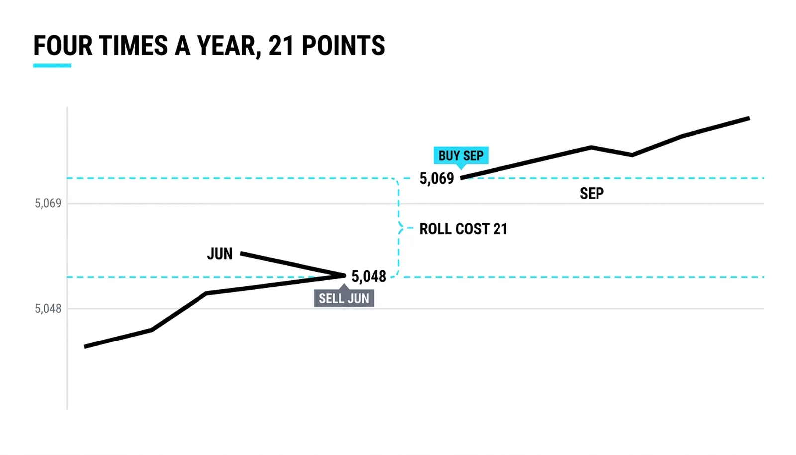 The roll on expiry day: selling June at 5,048 and buying September at 5,069