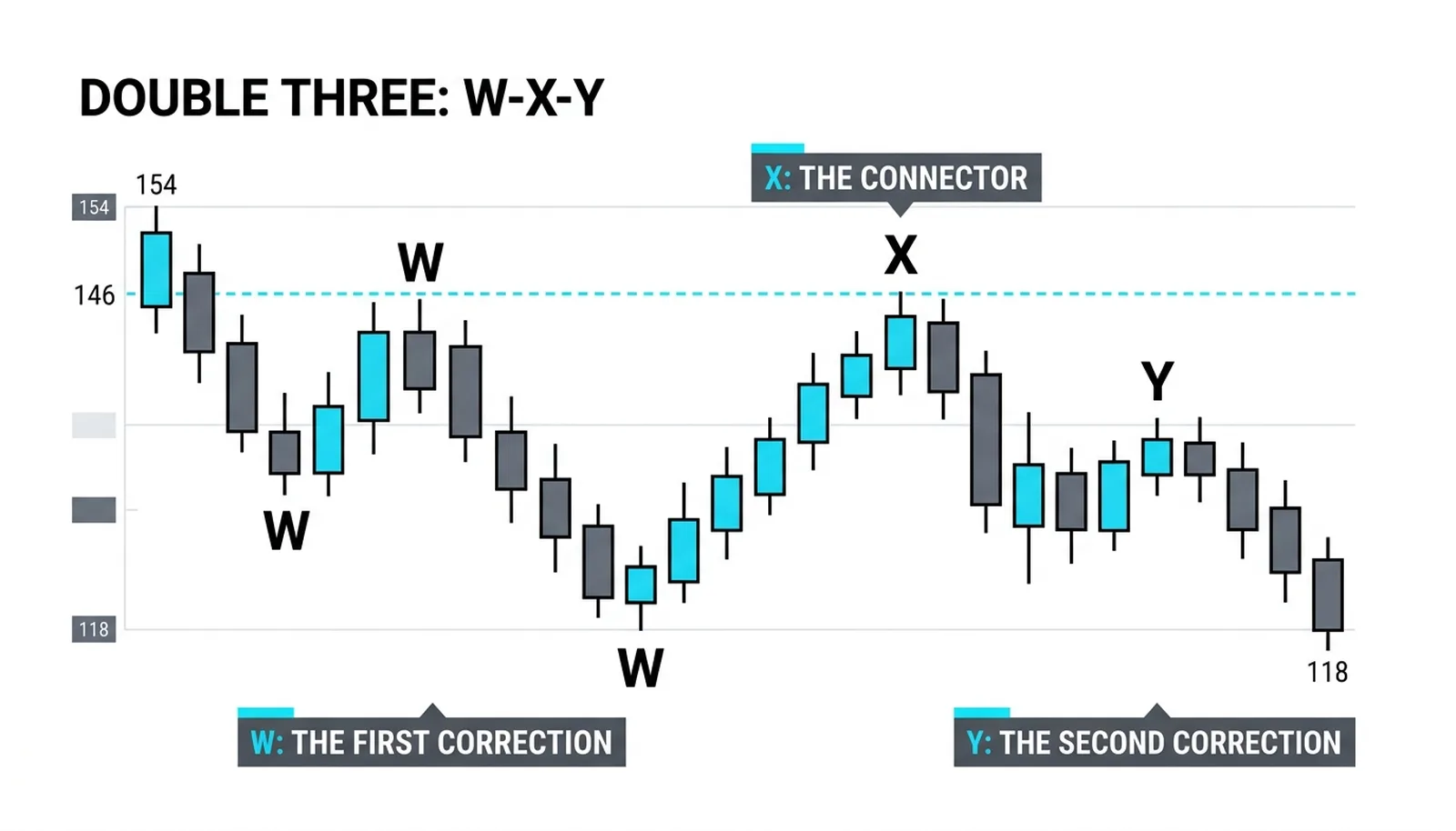 The double three: a zigzag to 124, an X-wave rally to 146, a second correction drifting to 118, time extended without breaking shape