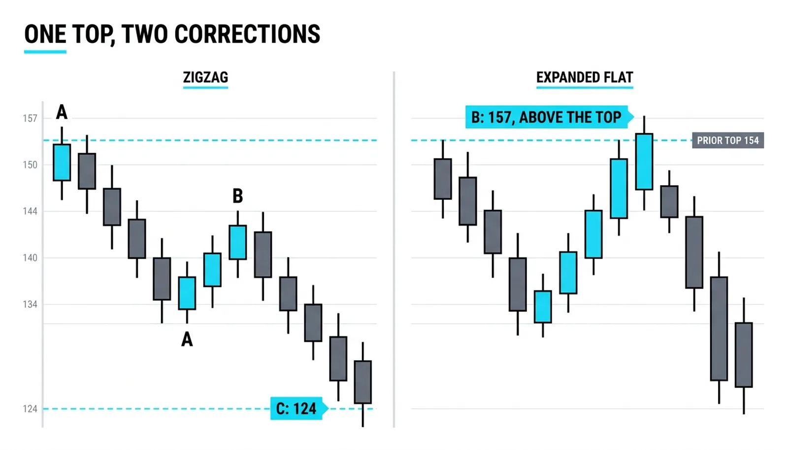 One top, three corrections: the zigzag falls from 154 to 124 through A-B-C while the expanded flat rallies B through the old top before C fails lower