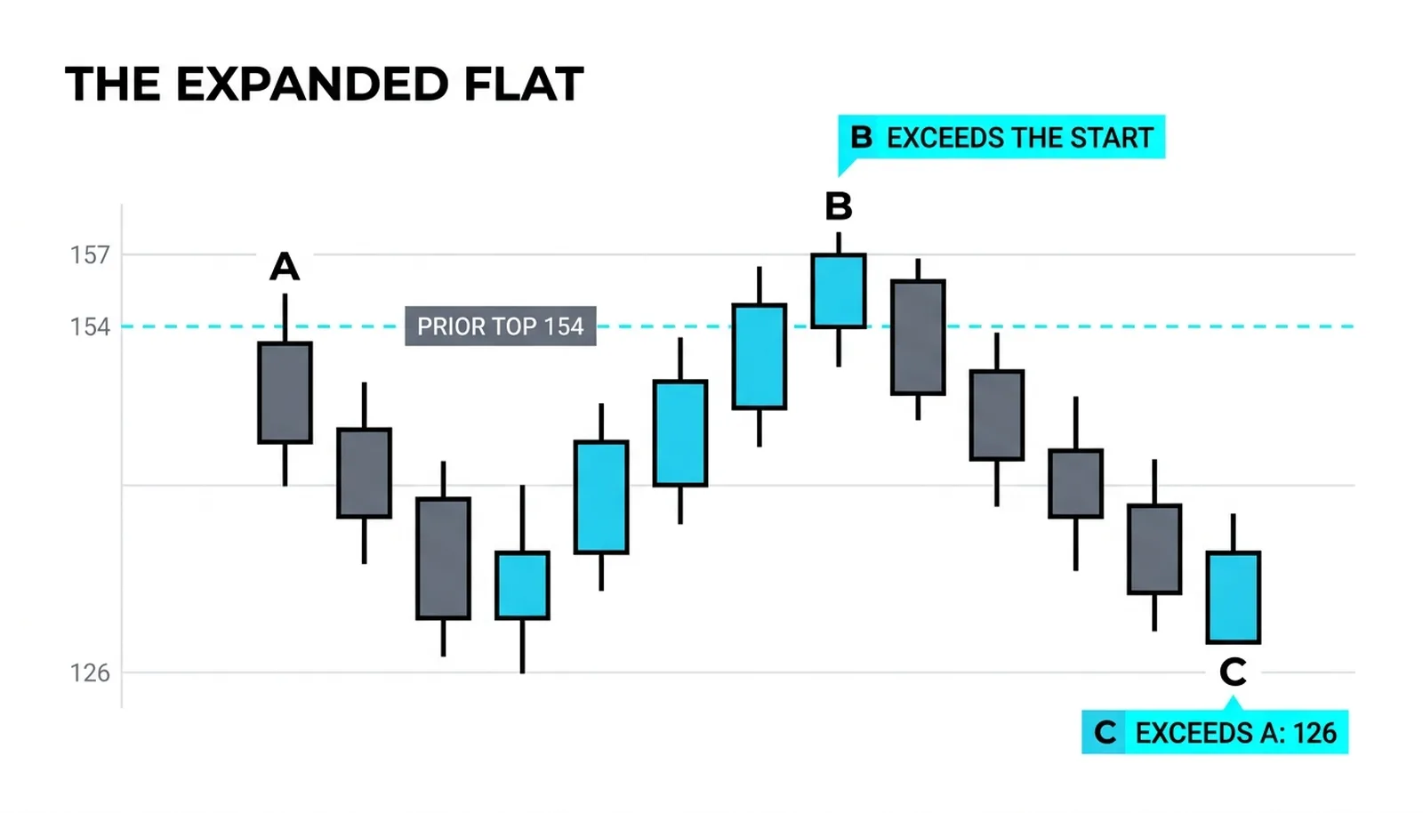 The expanded flat: A to 132, B through the old 154 top to 157, C past A's end at 126, recruiting breakout buyers on the way