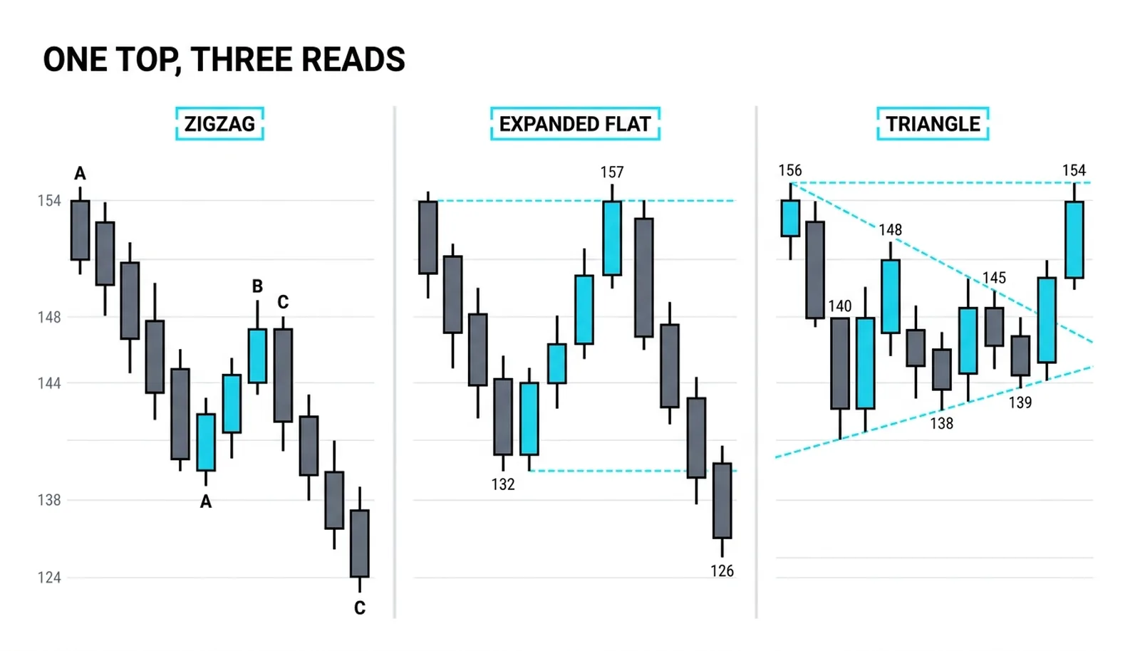Three readings of one 154 top side by side: zigzag, expanded flat and wave-4 triangle, each with its own character