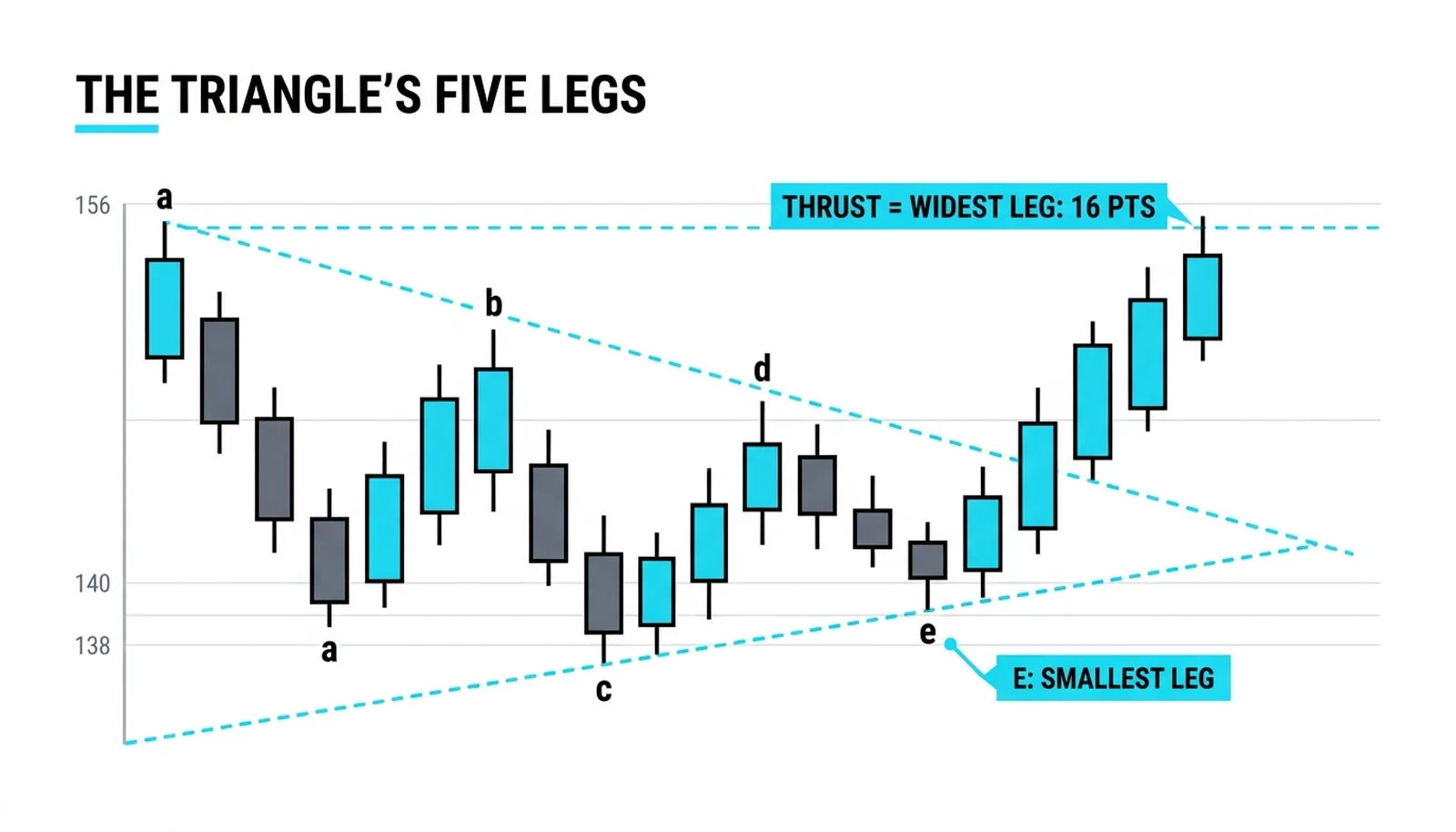 The contracting triangle from 156: legs a 140, b 148, c 138, d 145, e 139, with the thrust measured at the widest leg