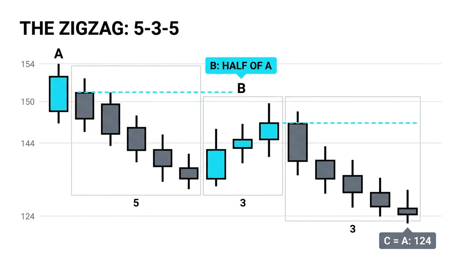 The zigzag's 5-3-5 internals: A declines 154 to 134 in five, B recovers half to 144 in three, C matches A to the 124 low