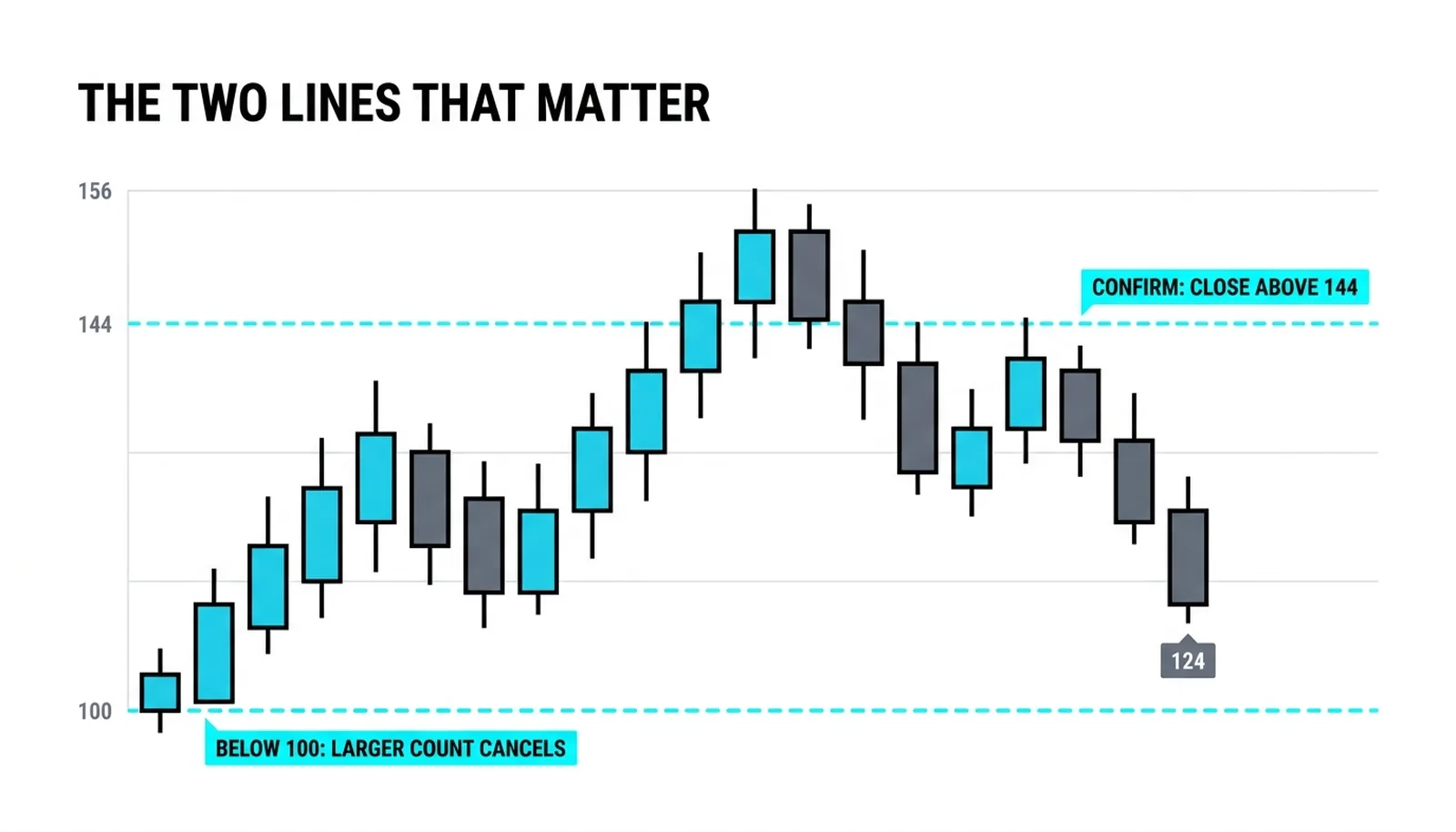 The two lines that decide the larger count: a close below 100 cancels it, a confirmed close above 144 ends the correction