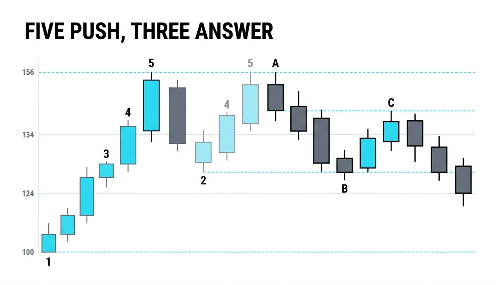Five waves push from 100 to 154, three waves answer: A down to 134, B up to 144, C down to 124