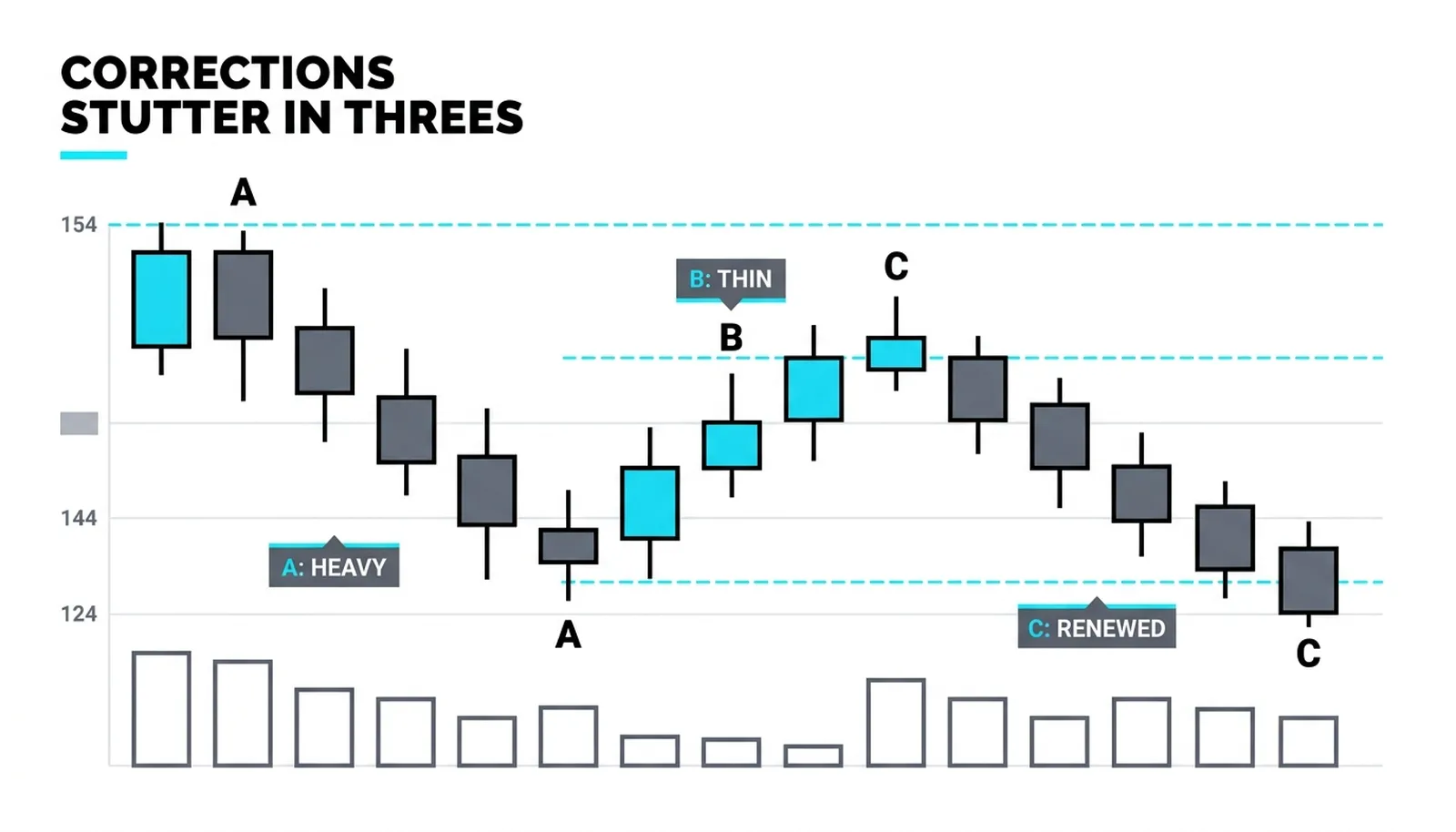 The correction's three waves and their volume character: heavy on A, thin on the B rally, renewed on the C drive to 124