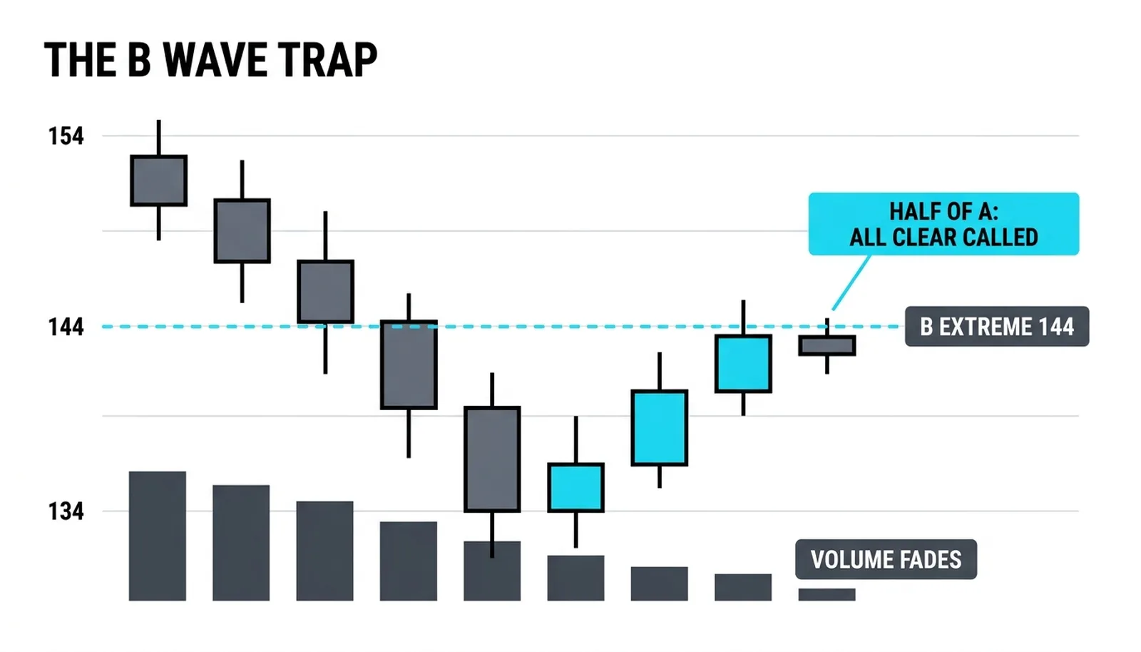 The trap: B recovers exactly half of wave A to 144 on fading volume, and the crowd calls the all clear at the worst location