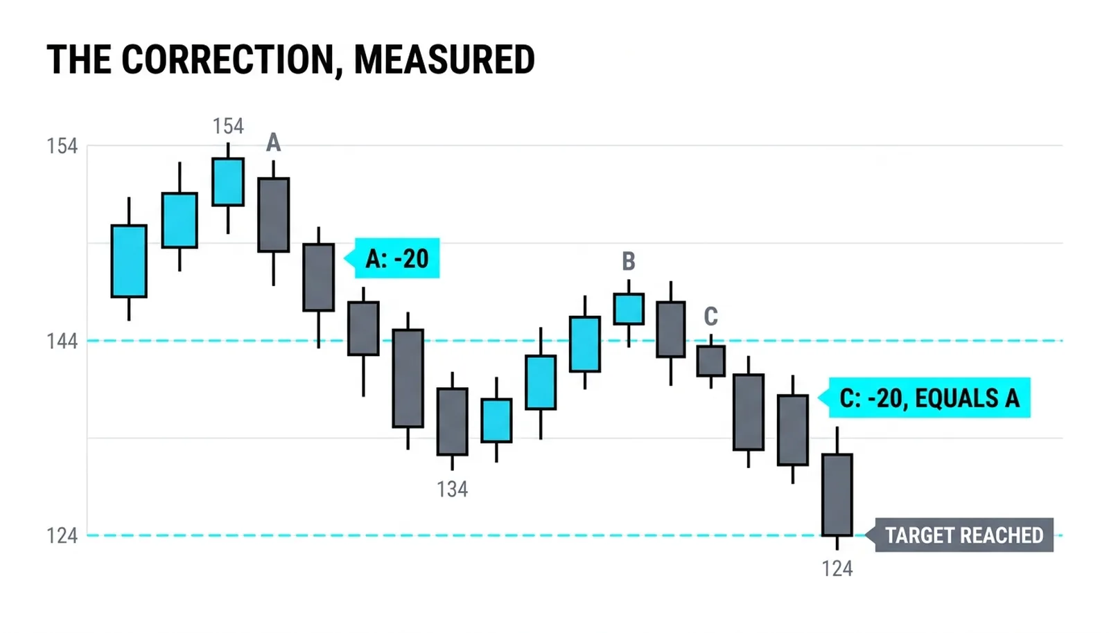 The measured correction: A loses 20 points, B recovers half, C loses 20 to arrive at the 124 target