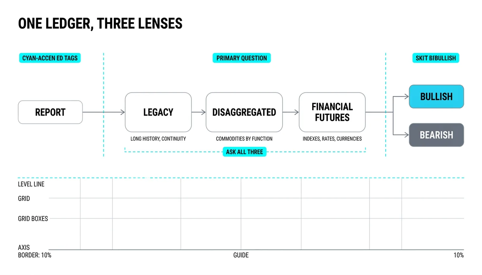 The three reports: legacy for history, disaggregated for commodities, financial for indexes and rates