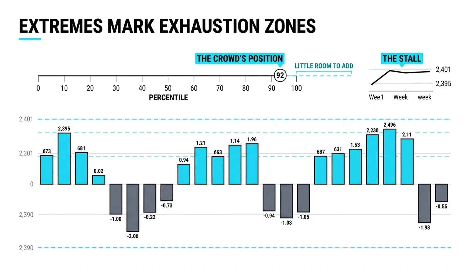The 214K net long at the 92nd percentile, and the 2,395 to 2,401 stall that followed