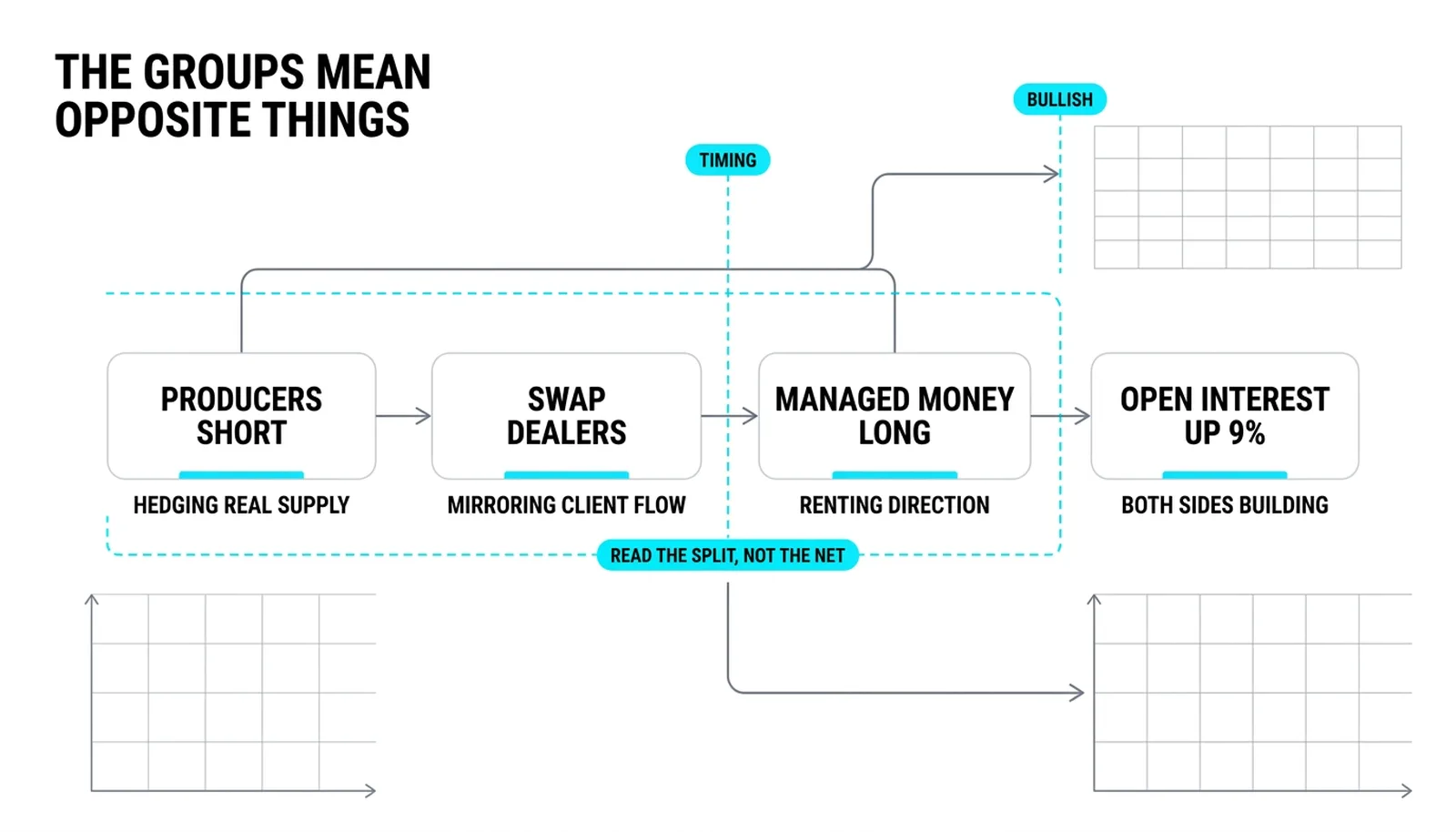 What each group means: producers hedge supply, dealers mirror flow, managed money rents direction