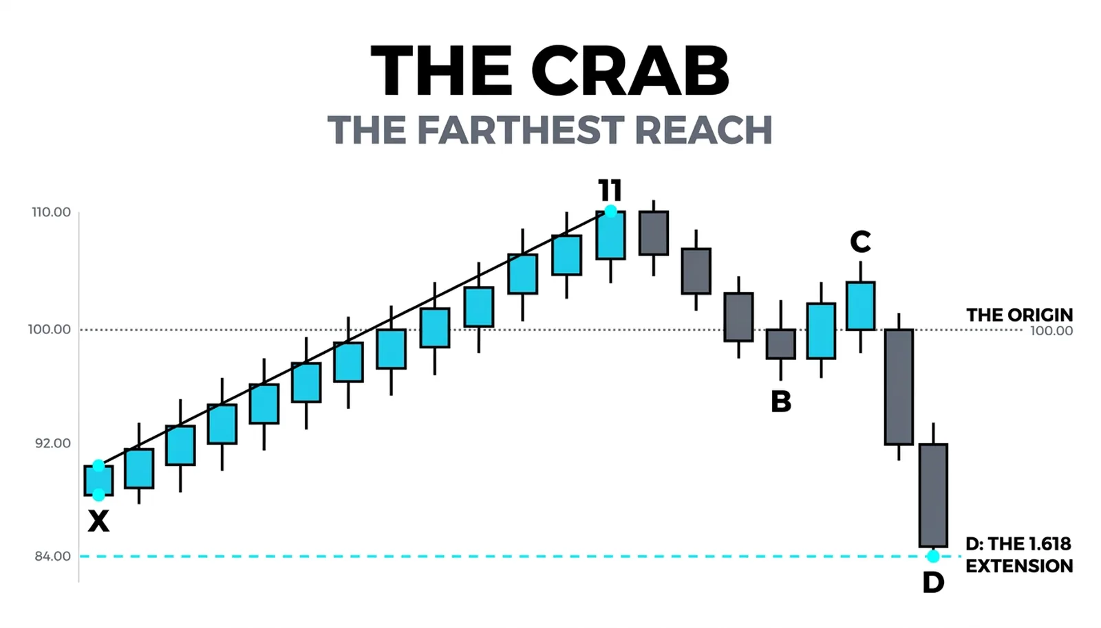 The Crab's D point at 83.82, the 1.618 extension carrying the whole structure far past its 100.00 origin