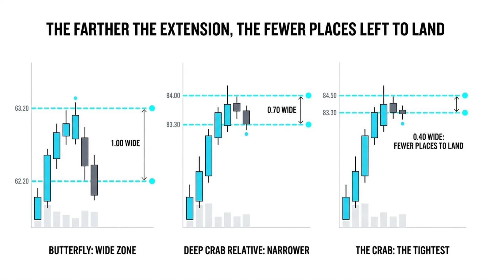 Typical zone widths across the three deep patterns, the Crab's the tightest of the set