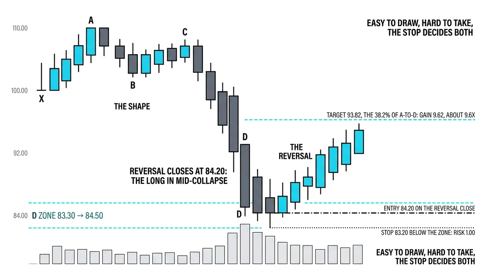 The long taken at 84.20 in mid-collapse with the stop at 83.20 and the target at 93.82