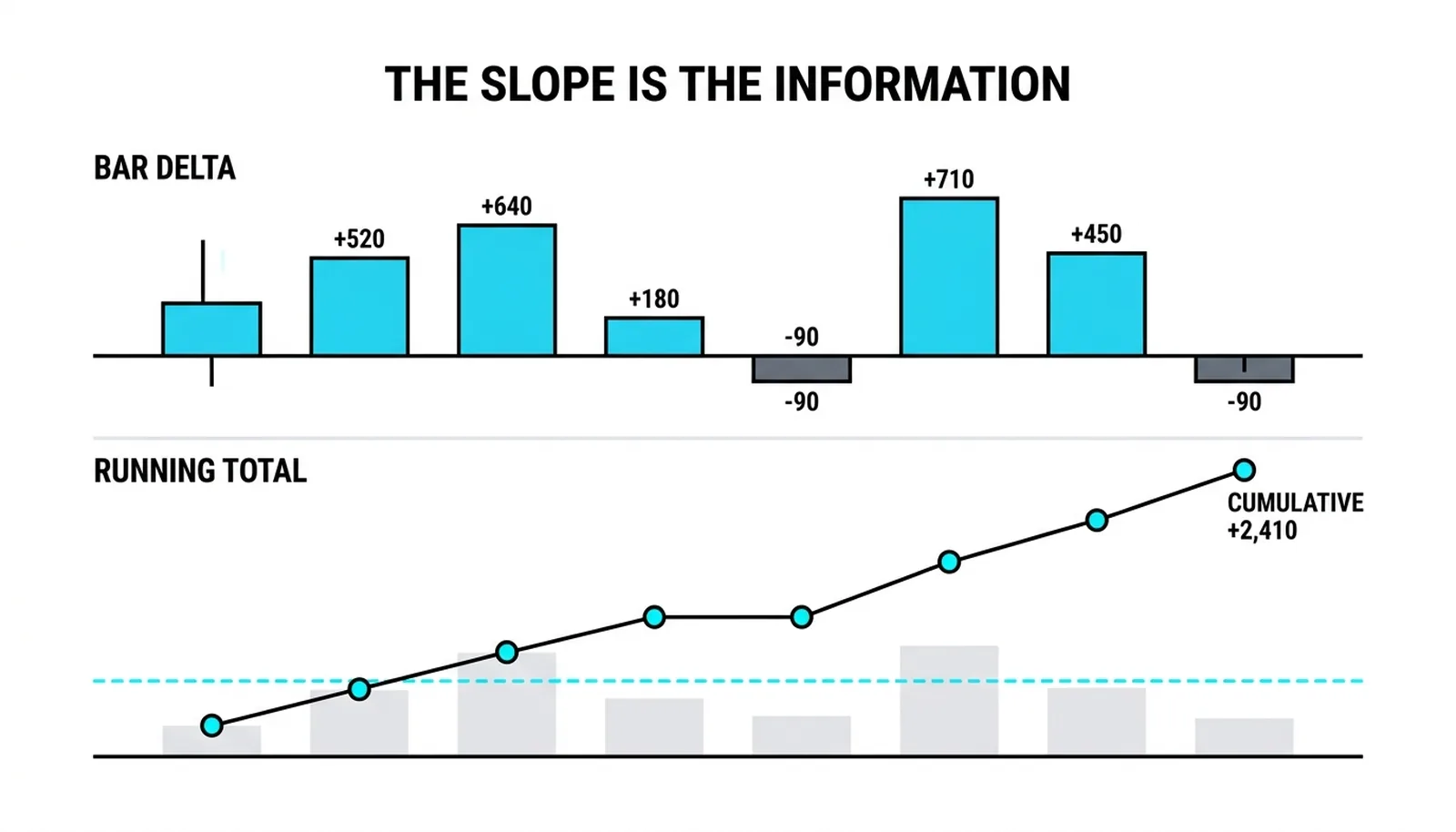 The running total being built bar by bar: each bar's delta column added onto the previous sum, producing one line that rises while buyers lead and falls while sellers do